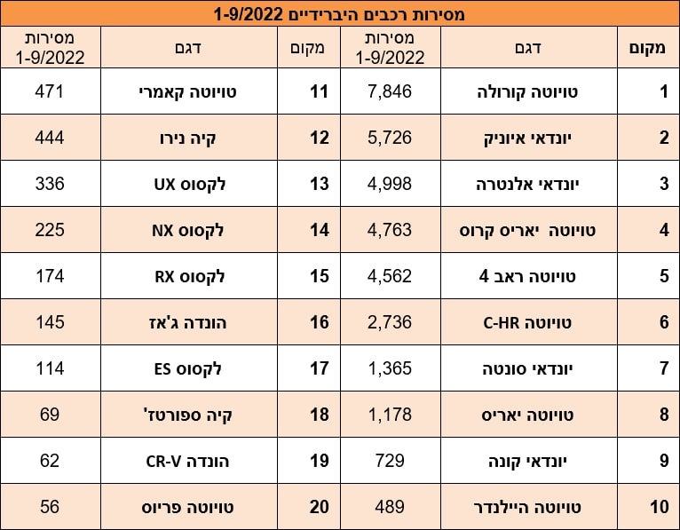 מסירות היברידיות 2022